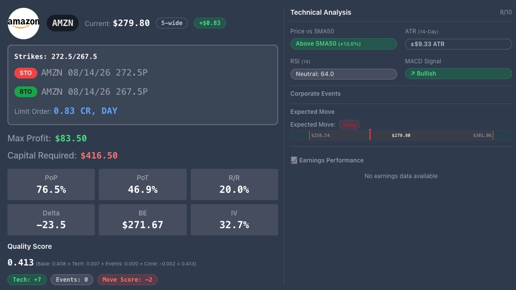 AMZN put credit spread from the CFU PCS-100 scanner, 272.5/267.5 strikes, $83.50 max profit on $416.50 capital