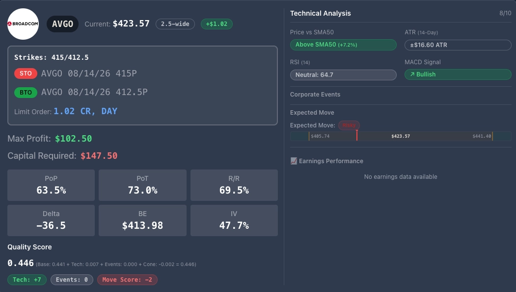 AVGO put credit spread from the CFU PCS-100 scanner, 415/412.5 strikes, $102.50 max profit on $147.50 capital