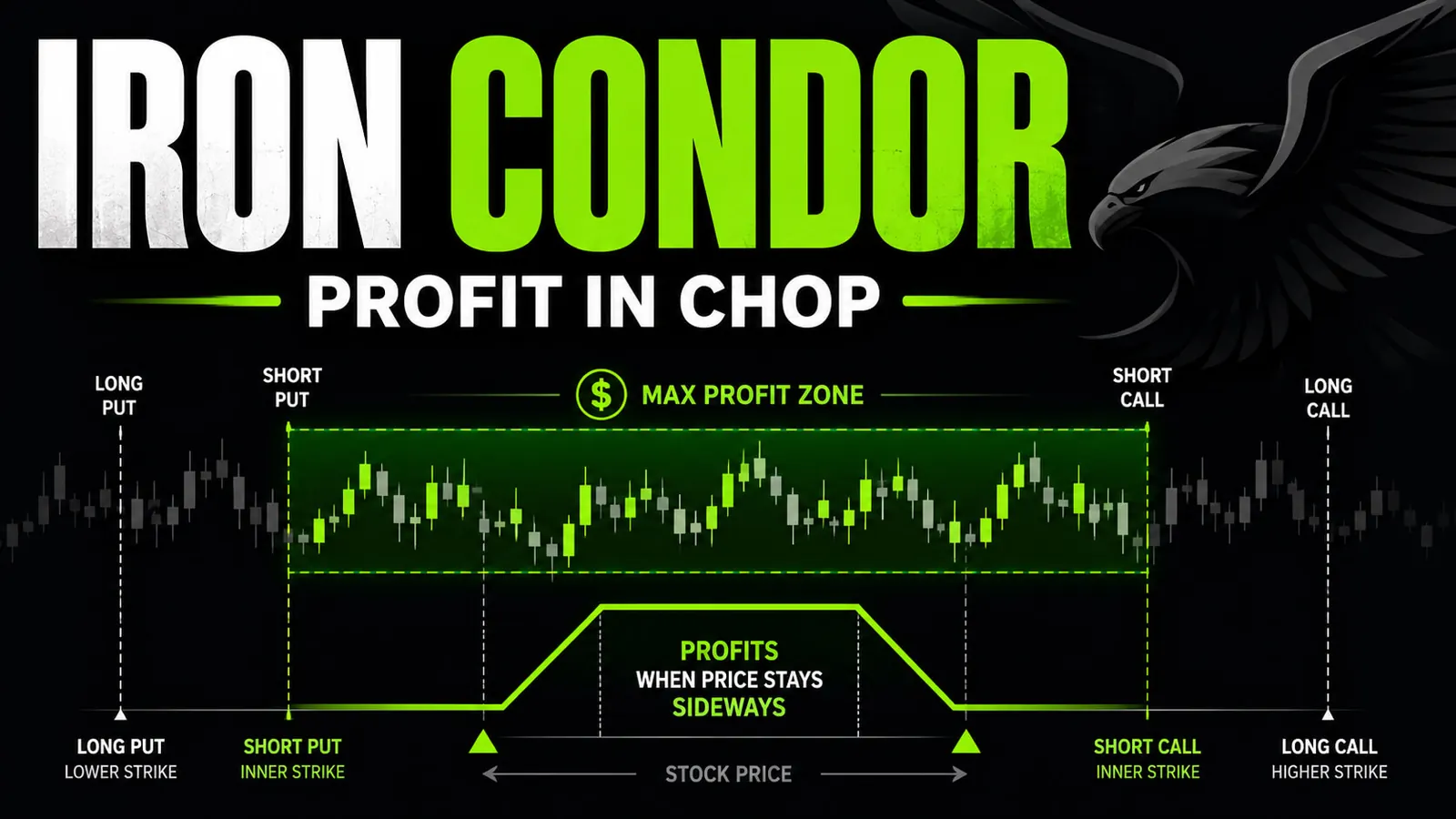 Iron Condors in 2026: Cash Flow from Chop