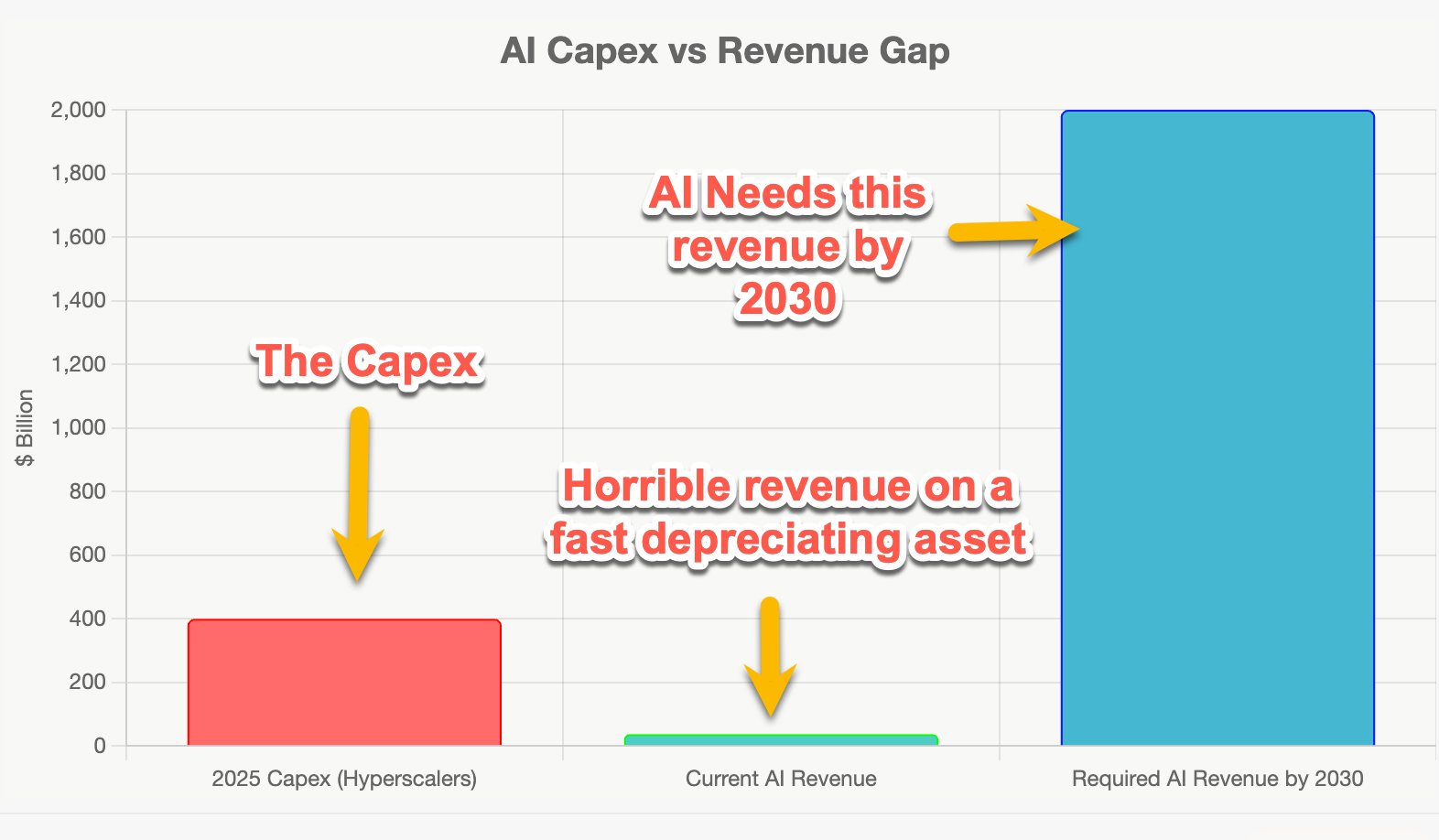 AI Capex vs Revenue Gap - Showing $400B CapEx vs $37B Current Revenue vs $2T Required by 2030