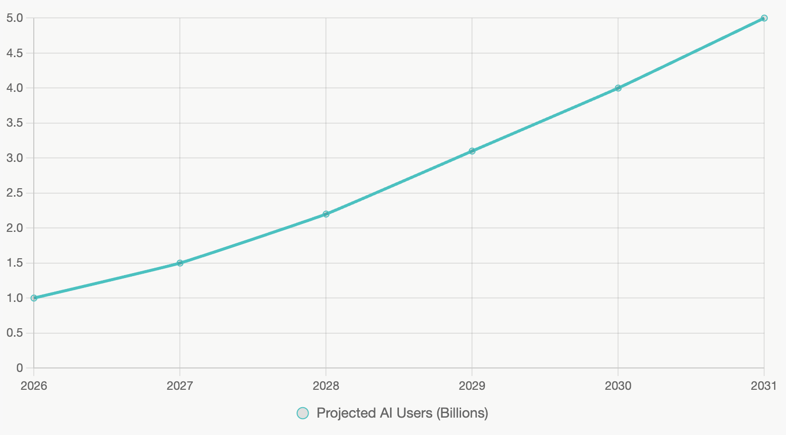 Chart showing AI user growth from 1 billion to projected 5 billion