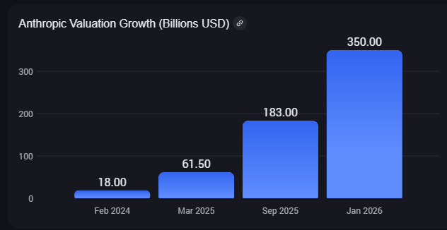Anthropic's valuation doubled from $183B to $350B in just 4 months
