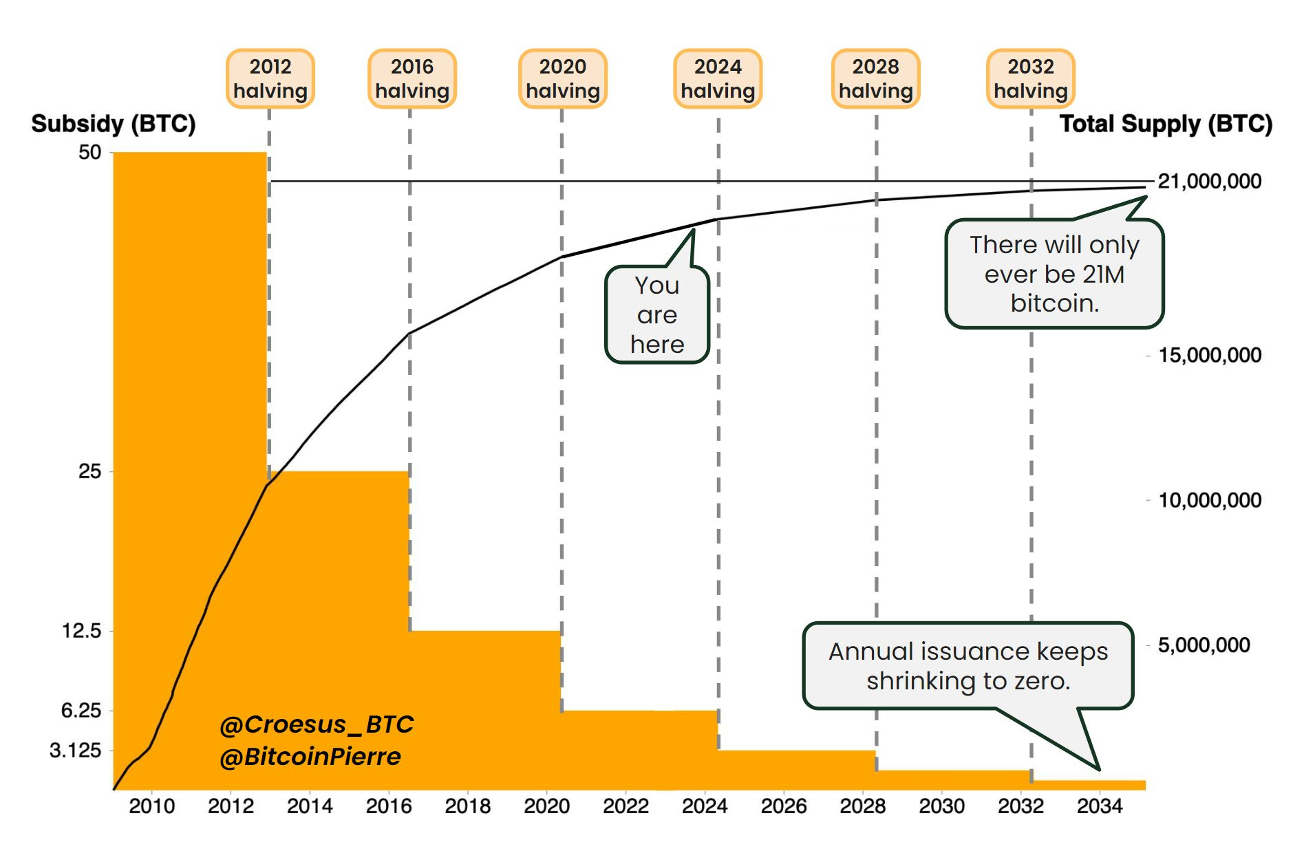 Bitcoin supply and halving schedule showing decreasing issuance over time toward 21 million cap