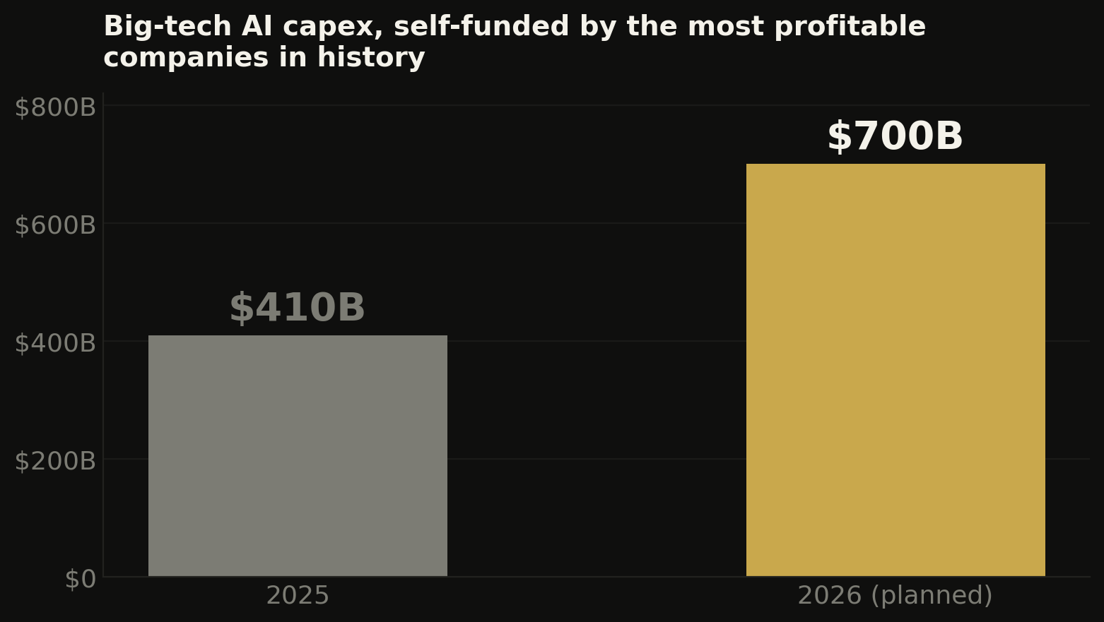 Big-tech AI capex rising from $410B in 2025 to $700B planned in 2026, self-funded