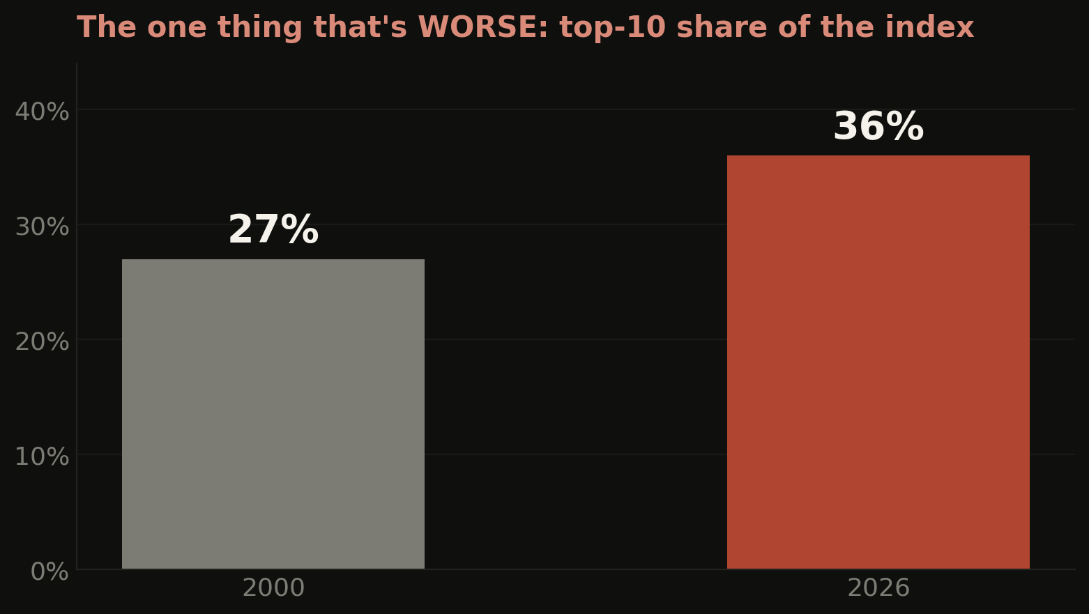 Top-10 share of the Nasdaq-100: 27% in 2000 vs 36% in 2026