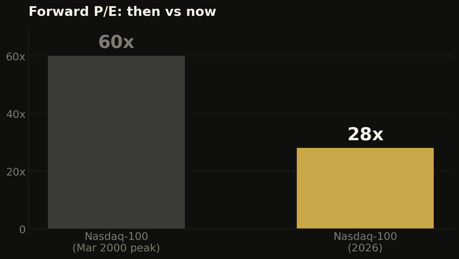 Nasdaq-100 forward P/E: 60x at March 2000 peak vs 28x in 2026