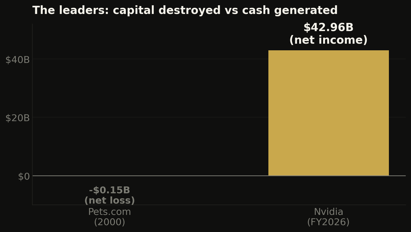 Pets.com 2000 net loss of $0.15B vs Nvidia FY2026 net income of $42.96B