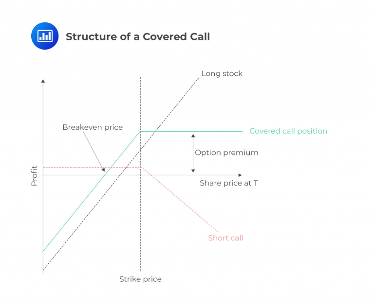 Covered Call Profit and Loss Structure