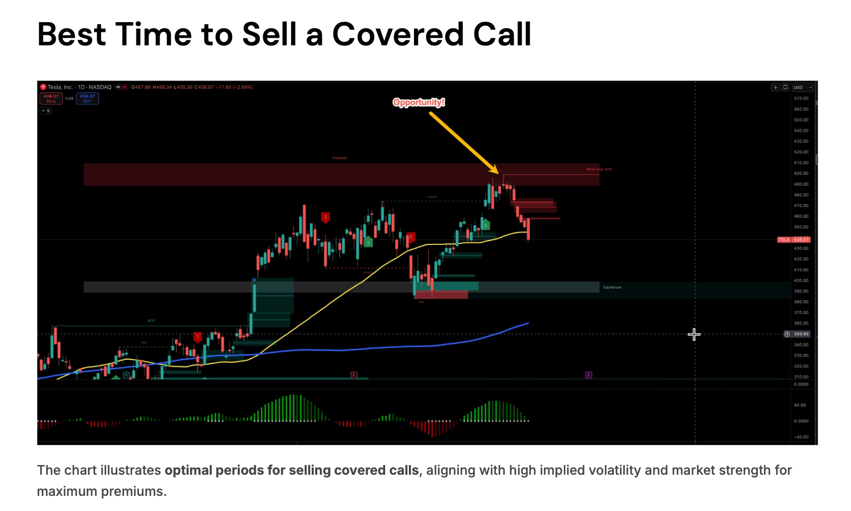 Best Time to Sell Covered Calls - TSLA Chart Example