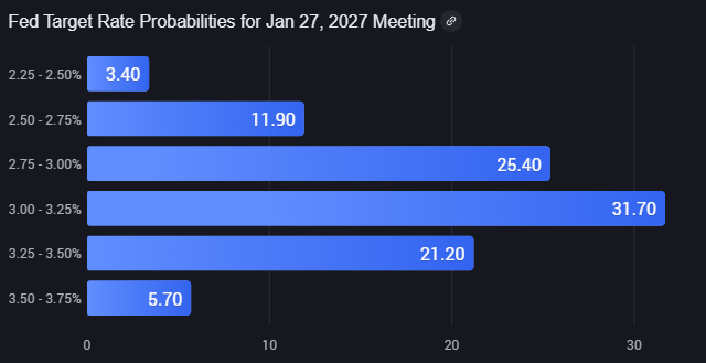 CME FedWatch Tool showing rate cut probabilities for January 2026