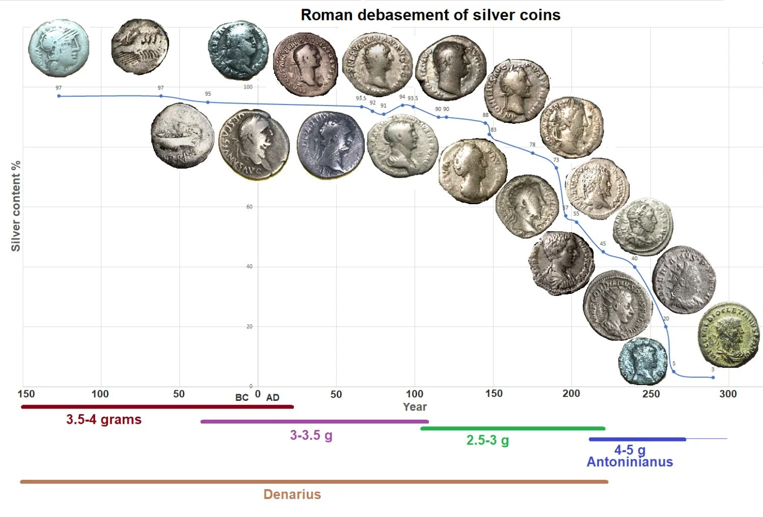 Chart showing the decline of silver content in Roman denarius from 97% to 3% over 400 years
