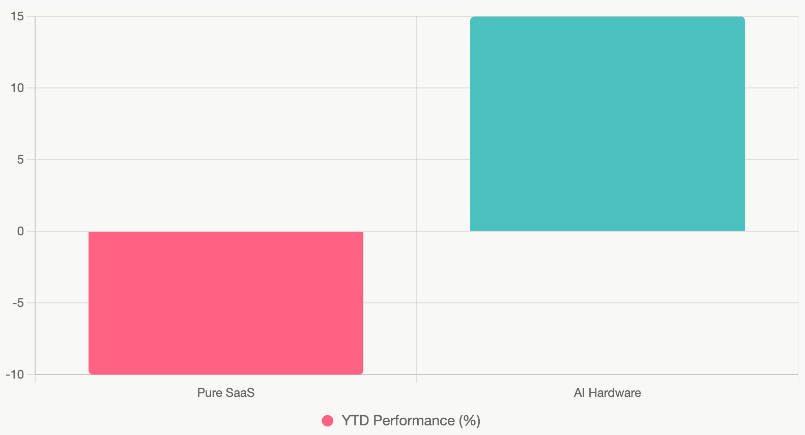 Chart comparing SaaS stock performance versus AI hardware stocks in 2026