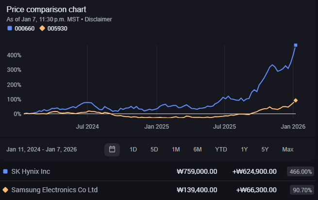 SK Hynix market cap surpassing Samsung's prior peaks