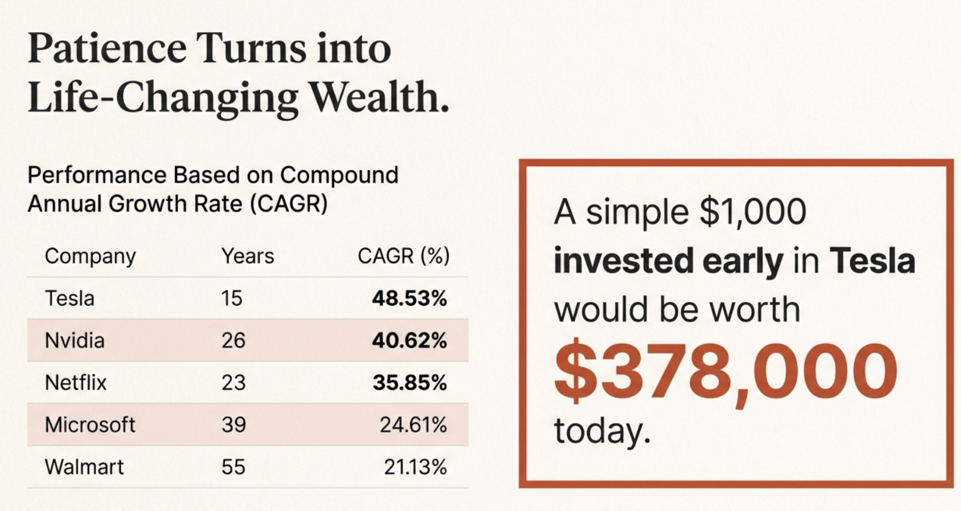 Patience Turns into Life-Changing Wealth - CAGR comparison showing Tesla 48.53%, Nvidia 40.62%, Netflix 35.85%, Microsoft 24.61%, Walmart 21.13%. A simple $1,000 invested early in Tesla would be worth $378,000 today.