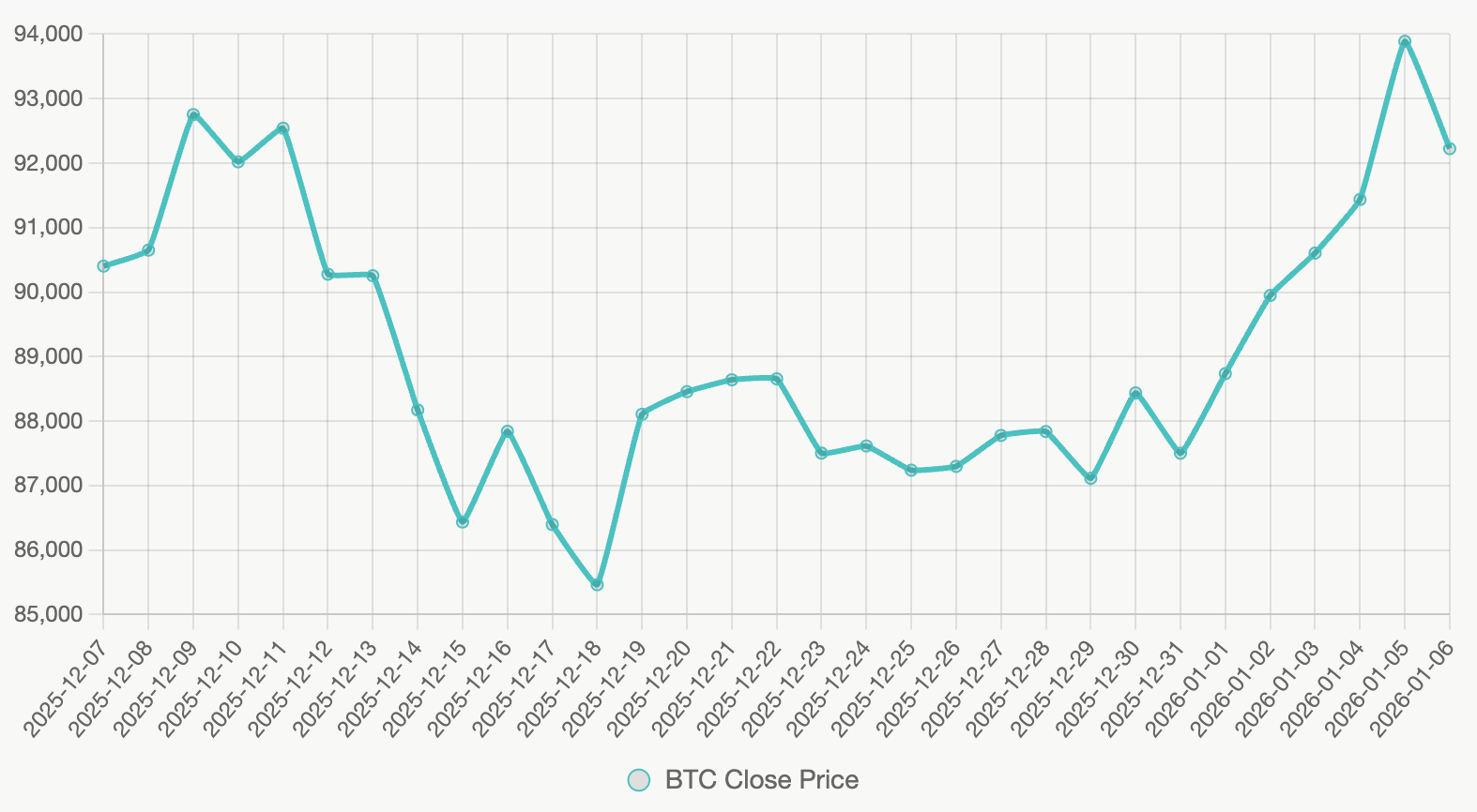 Bitcoin 30-day price chart showing surge from $91K to $94K in January 2026