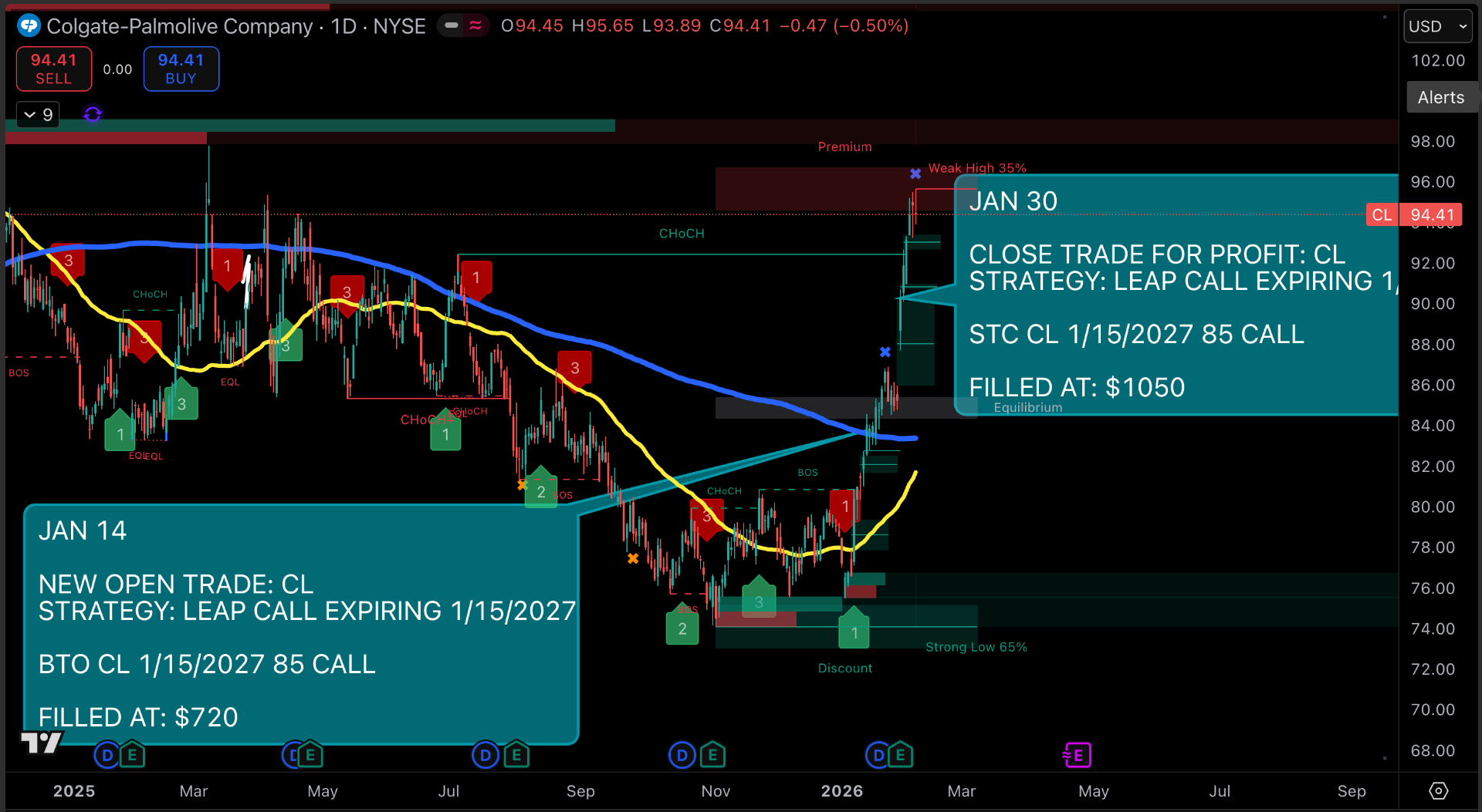 CL Colgate Technical Analysis Chart showing LEAP call entry and exit with premium/discount zones