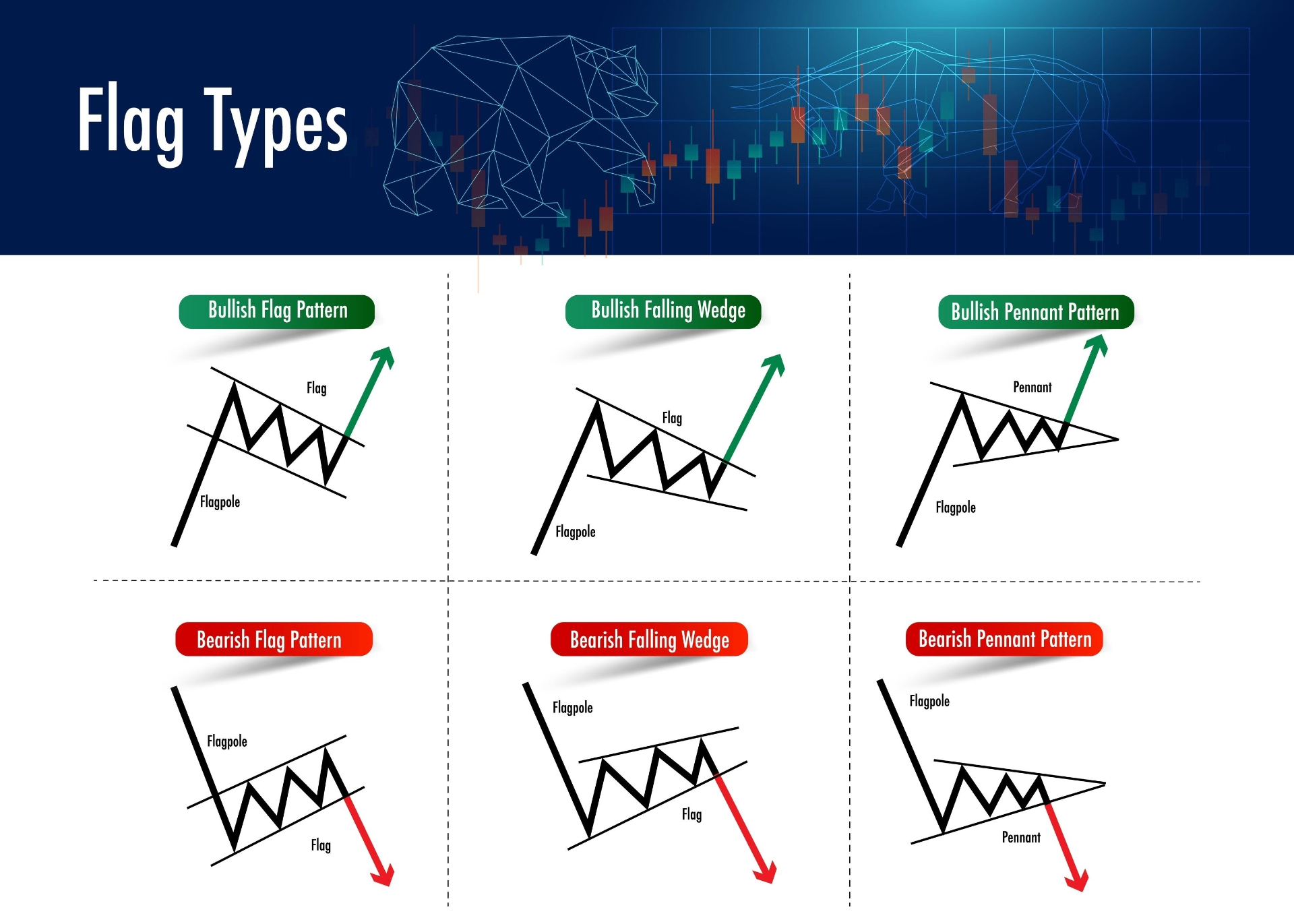 Flag pattern types chart showing bullish and bearish flag, falling wedge, and pennant patterns used in technical analysis