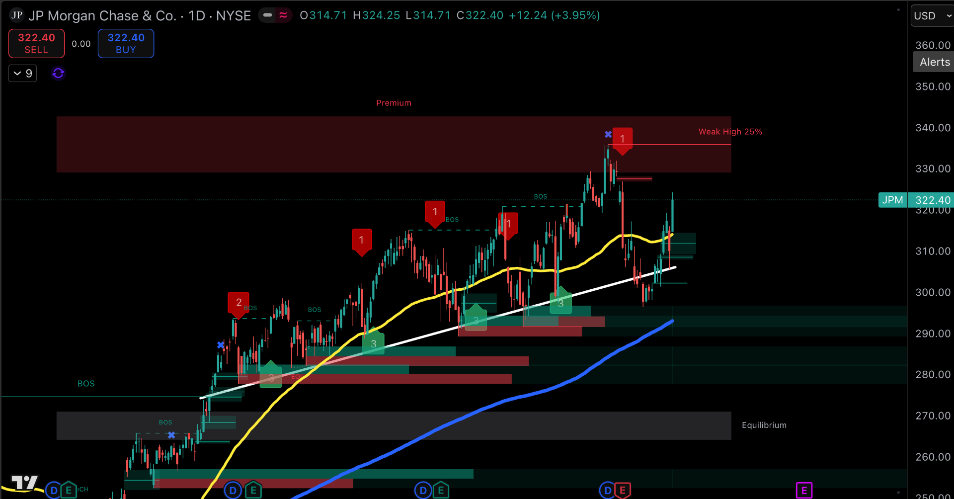 JPM Technical Analysis Chart showing Break of Structure (BOS) markers, support/resistance zones, and moving averages