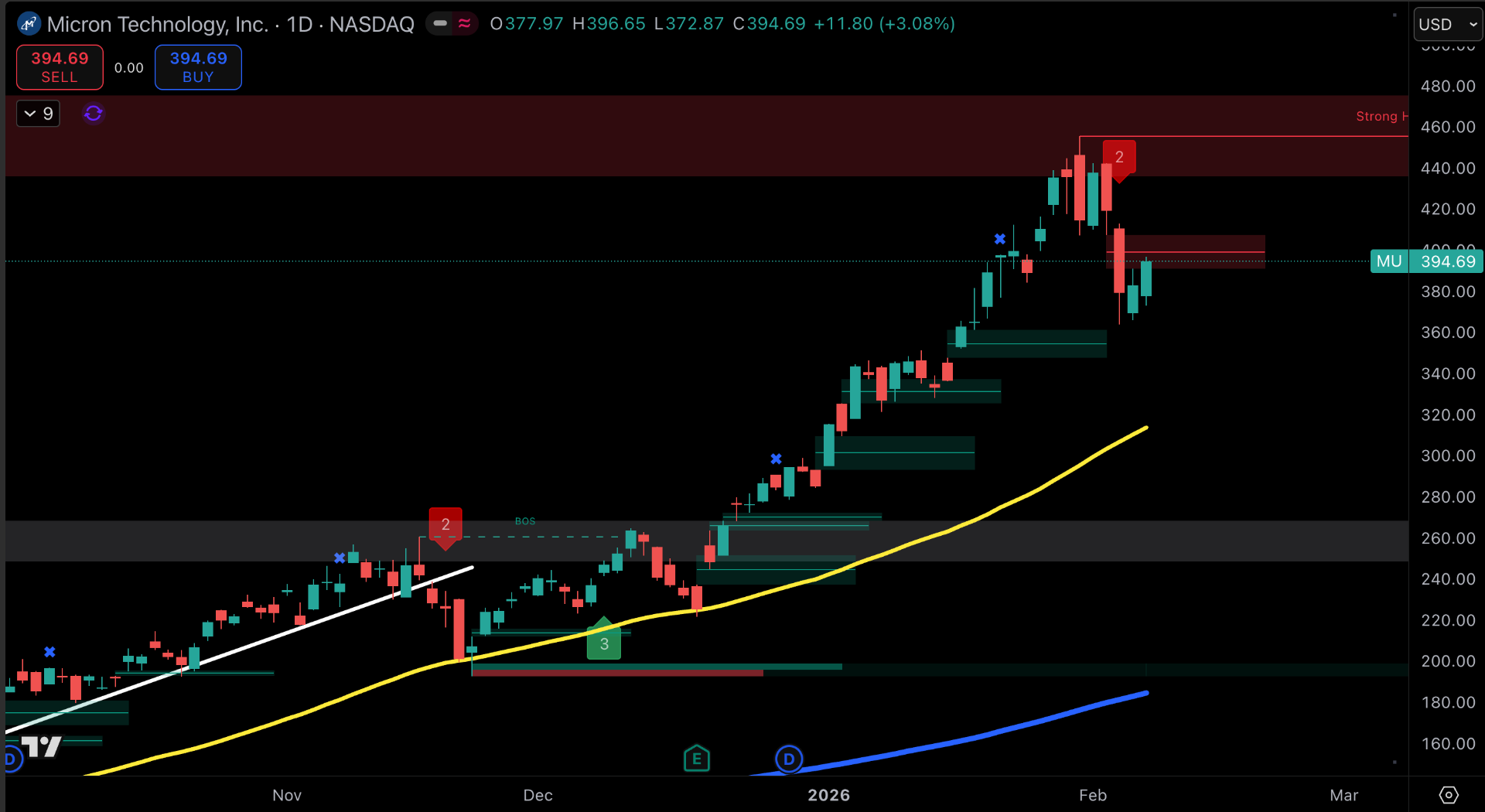 MU Micron Technical Analysis Chart showing Break of Structure (BOS) markers, support/resistance zones, and moving averages