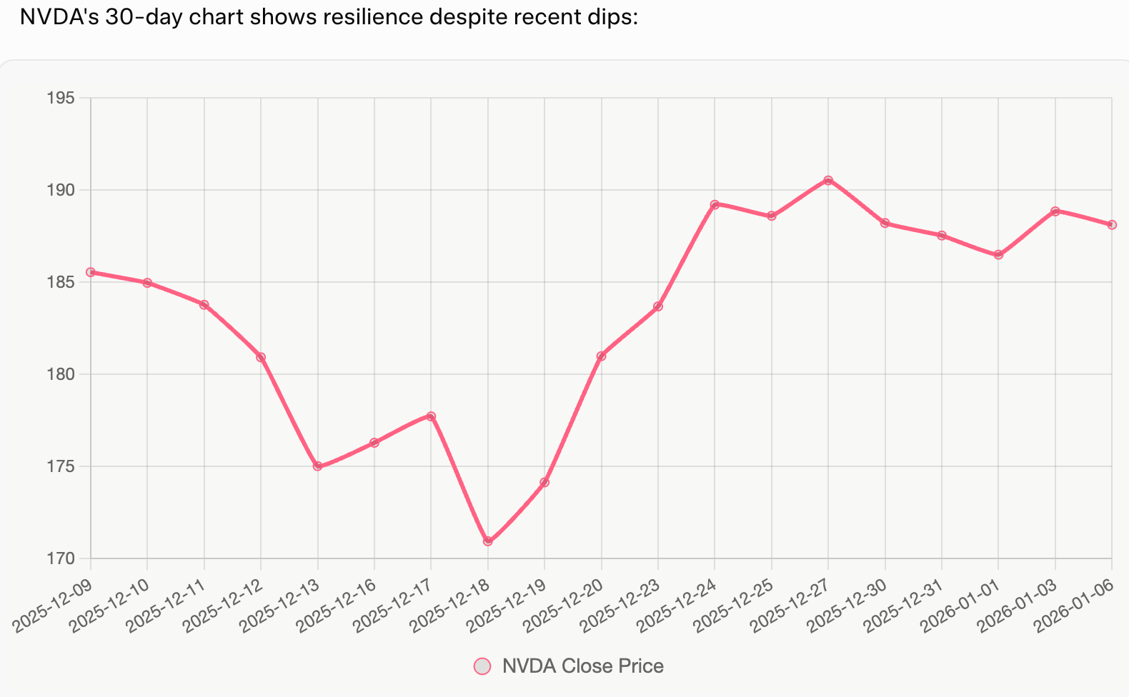 NVIDIA stock 30-day chart showing price action around CES 2026 announcements