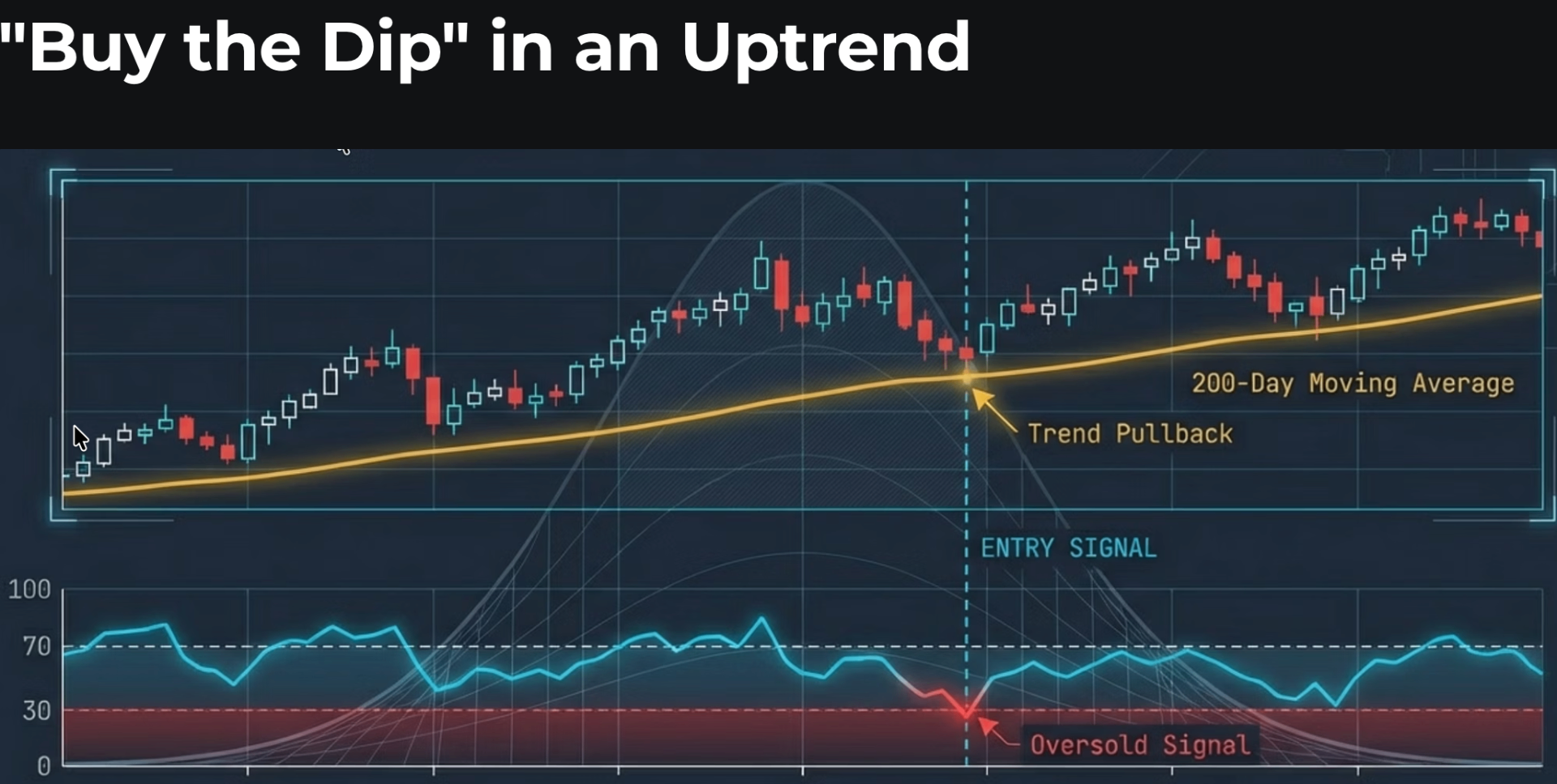 Buy the dip strategy chart showing uptrend entry signals with 200-day moving average and RSI confirmation
