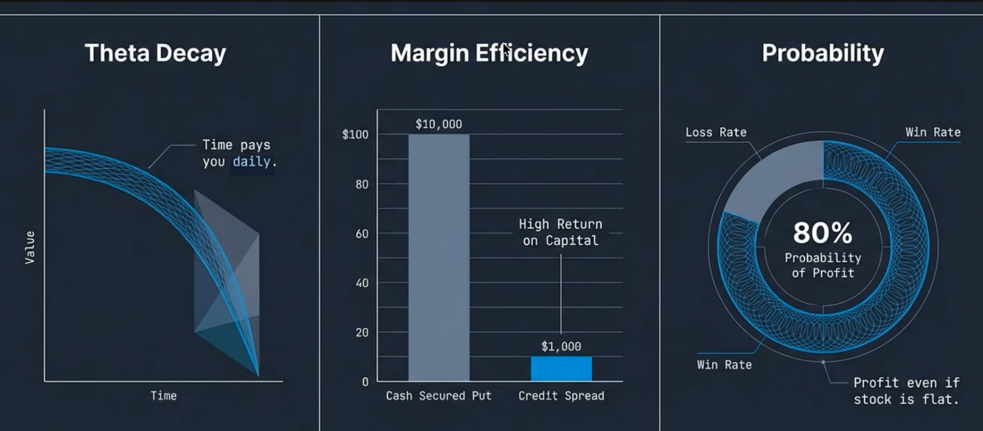 Put credit spread advantages: theta decay working in your favor, margin efficiency compared to cash-secured puts, and high probability of profit