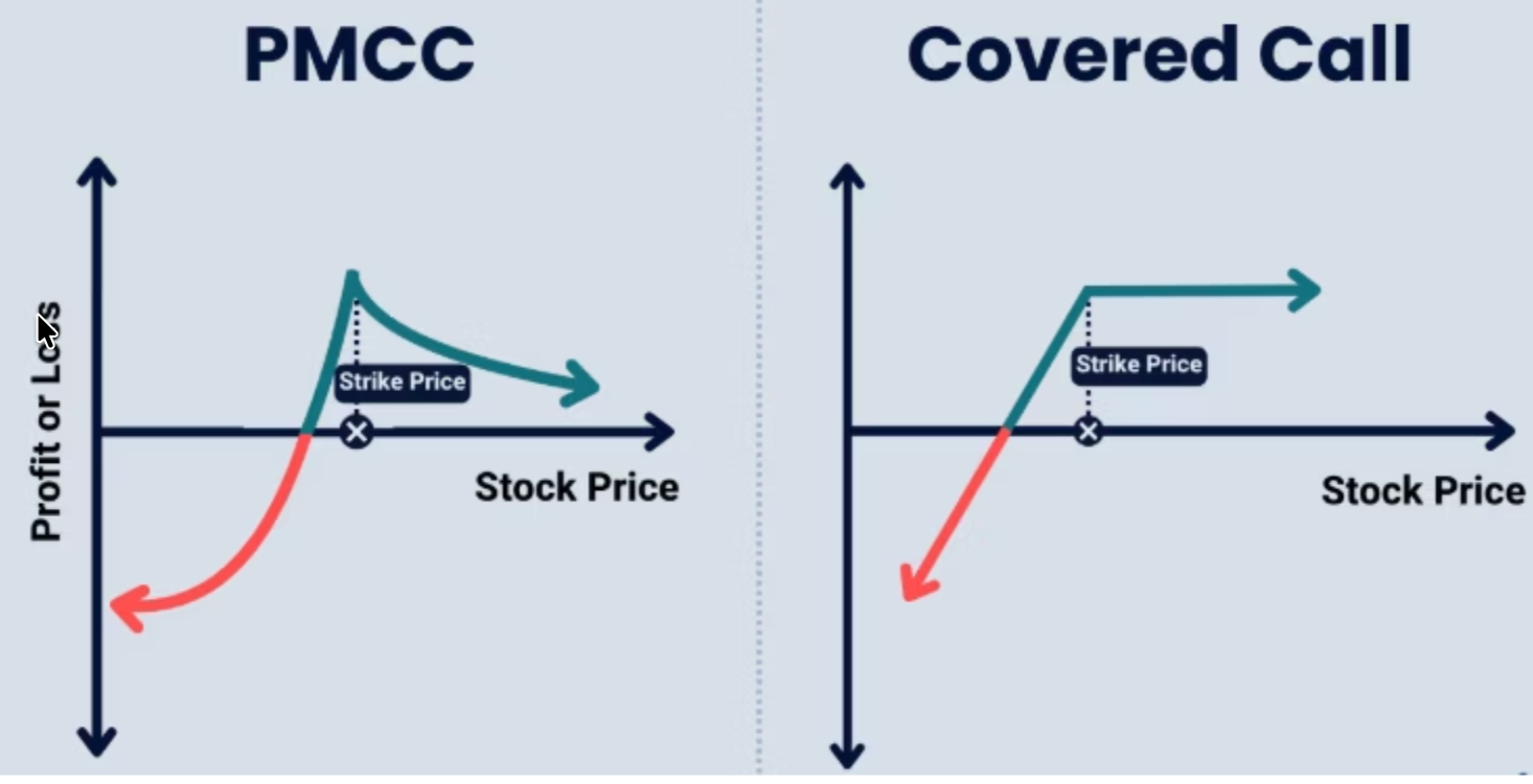 Poor Man's Covered Call vs Traditional Covered Call capital comparison