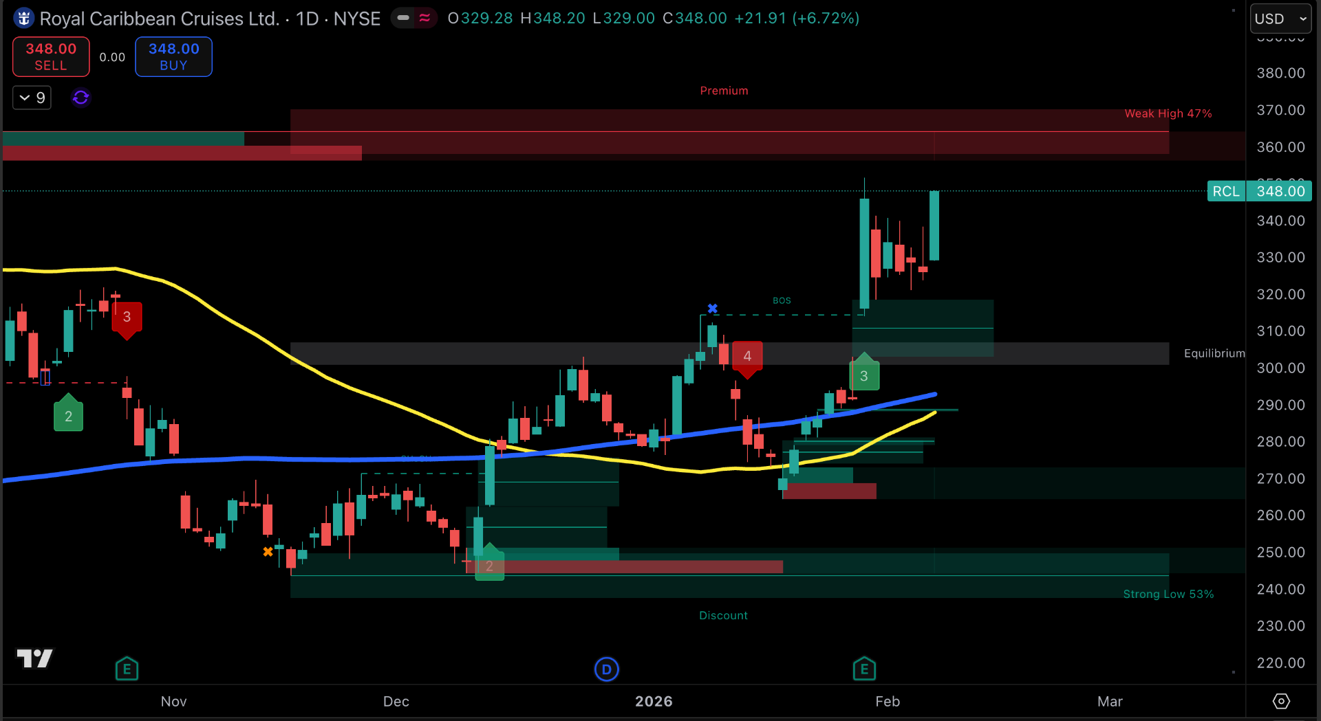 RCL Royal Caribbean Technical Analysis Chart showing premium/discount zones, equilibrium levels, and Break of Structure markers