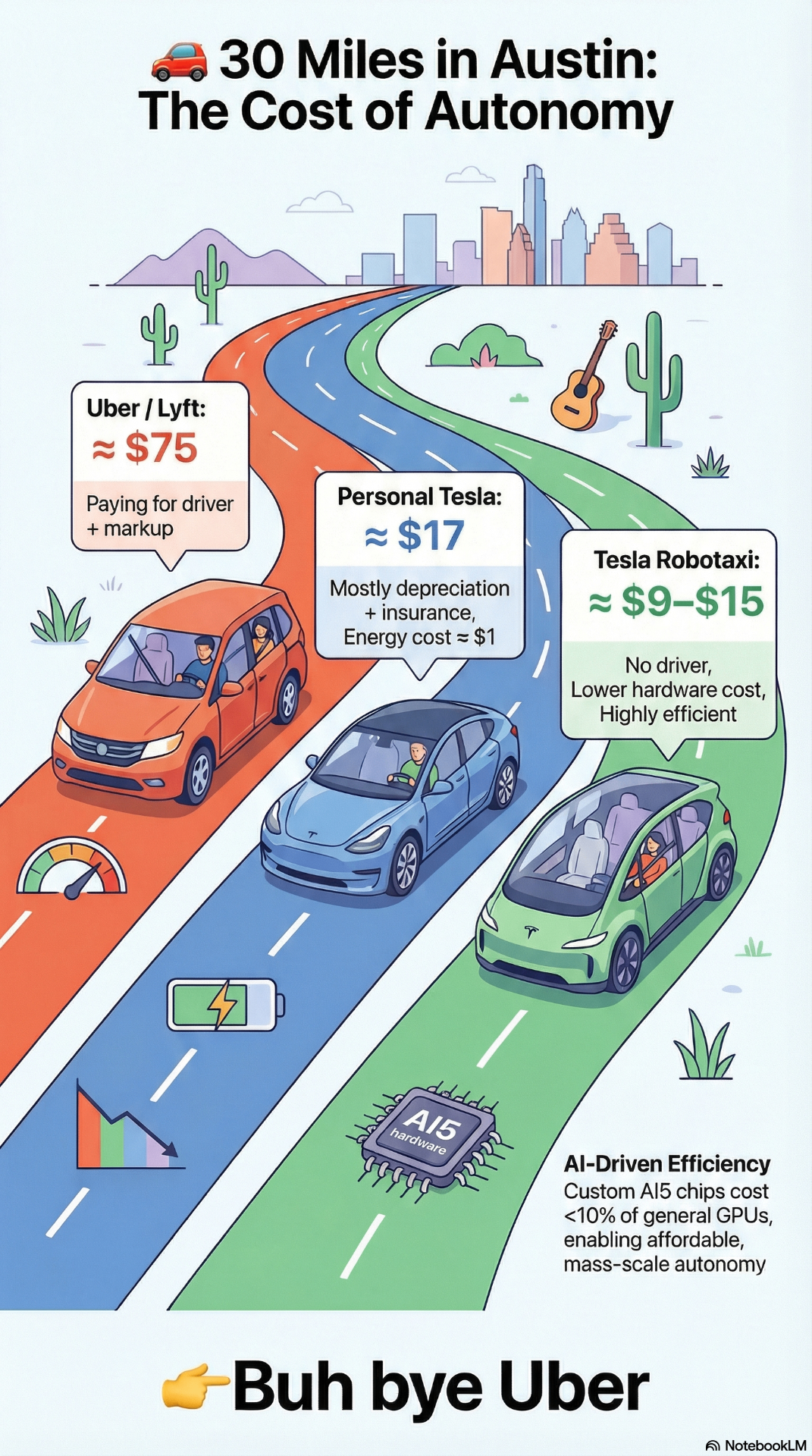 Cost comparison infographic showing Uber at $75, personal Tesla at $17, and Robotaxi at $9-15 for a 30-mile trip