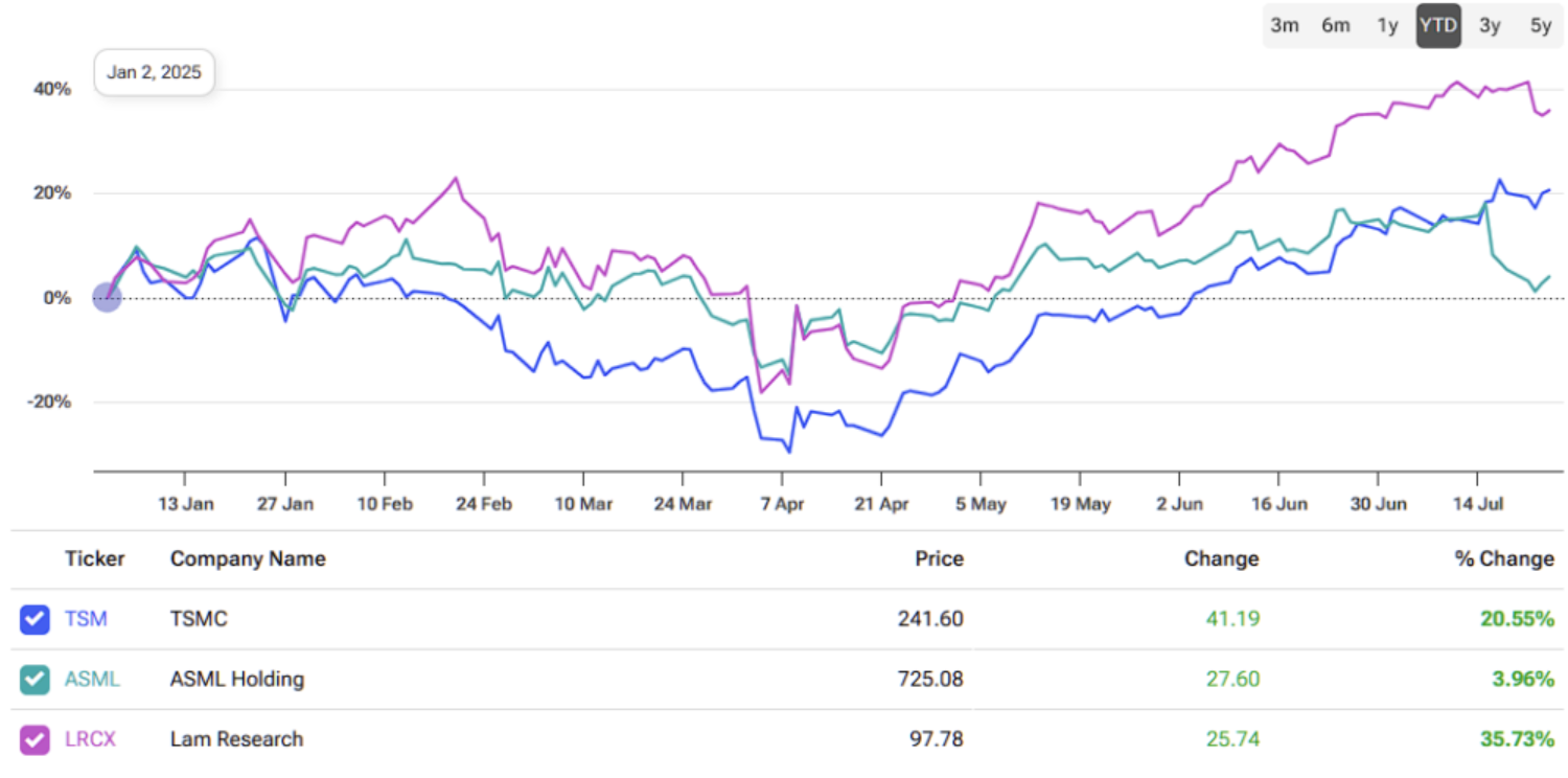 Semiconductor stock comparison chart showing TSM, ASML, NVDA performance
