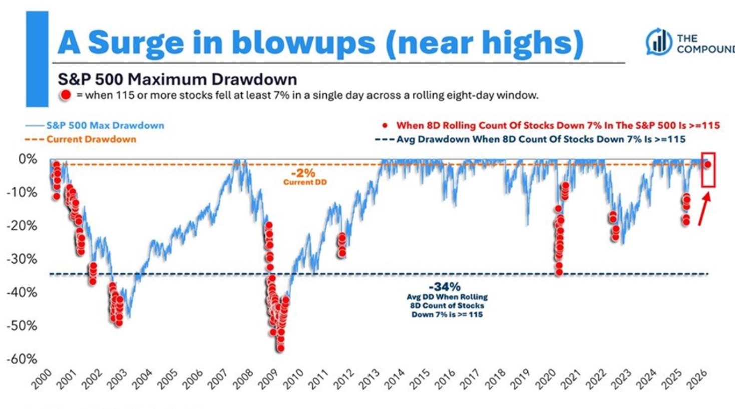 S&P 500 Maximum Drawdown historical chart showing major market crashes