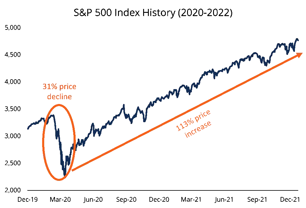S&P 500 Historical Crashes and Recoveries showing buy-the-dip strategy success