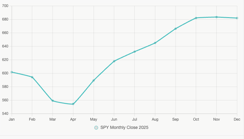 SPY Monthly Returns 2025 showing buy-the-dip opportunities