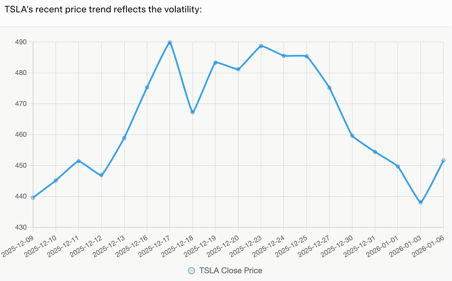 Tesla stock 30-day price chart showing decline after Q4 2025 delivery miss