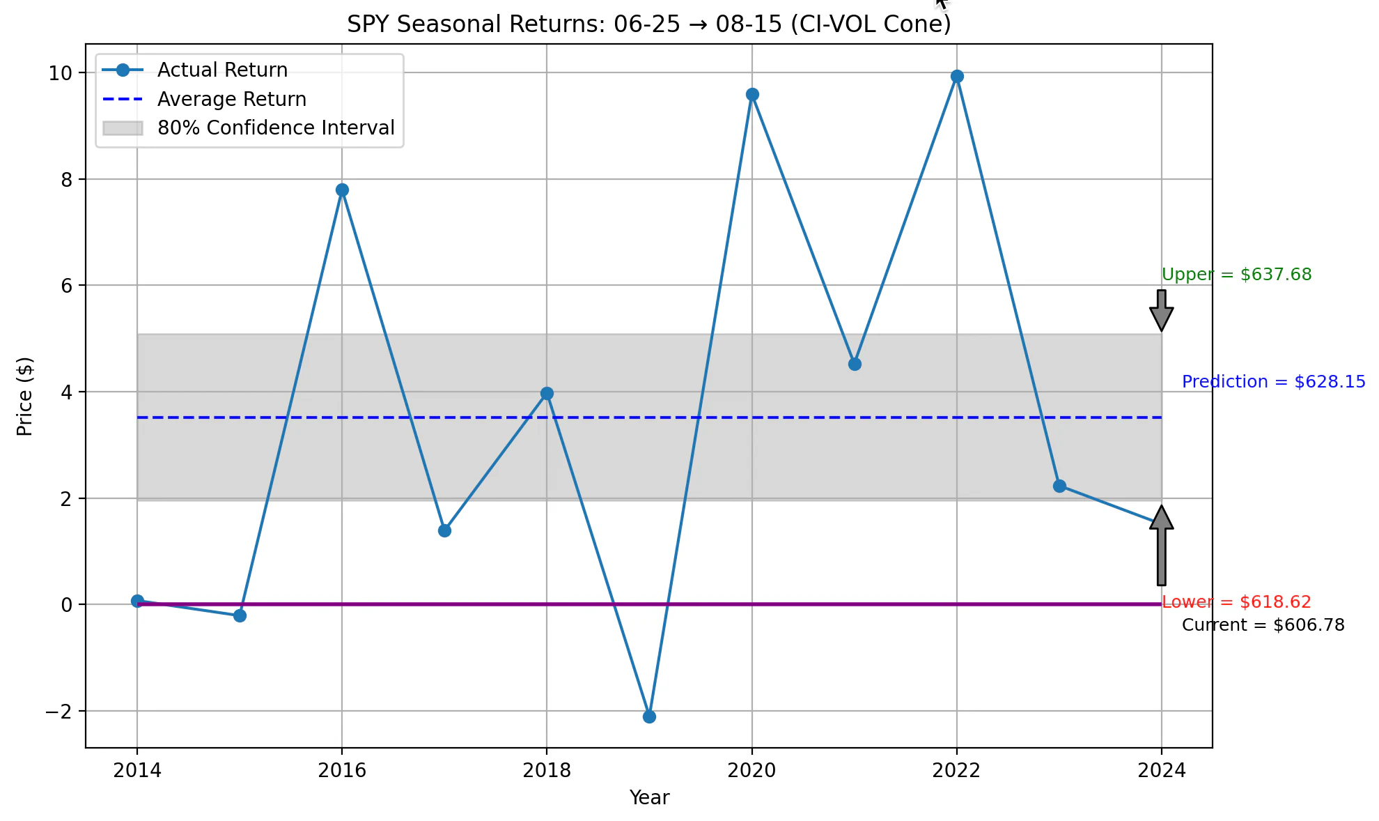 SPY Seasonal Returns CI-VOL Cone showing 10-year forecast from June 25 to August 15