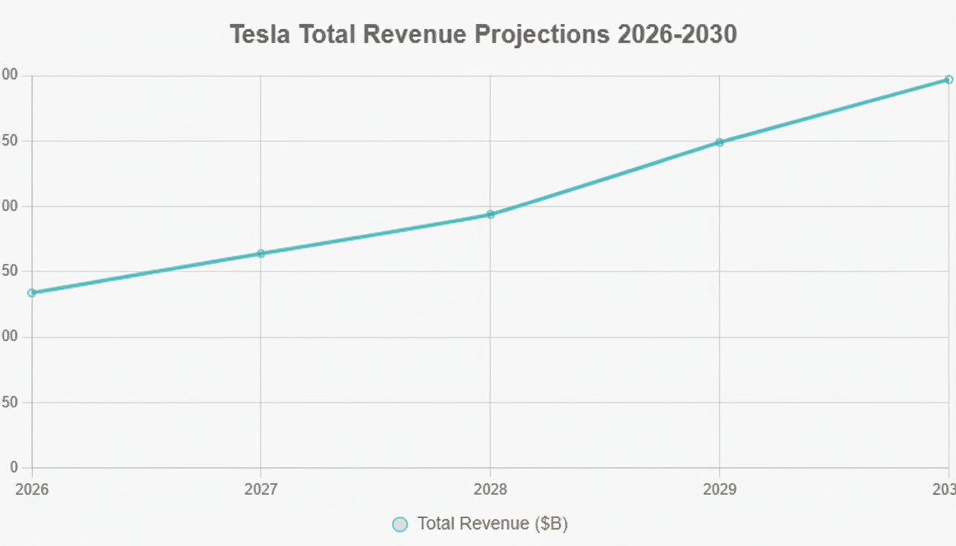 Tesla Revenue Projections 2026-2030 Chart