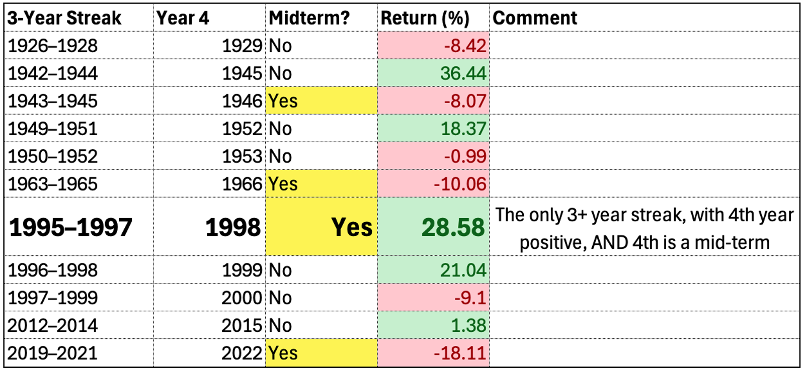 Table showing midterm years that followed 3+ year winning streaks