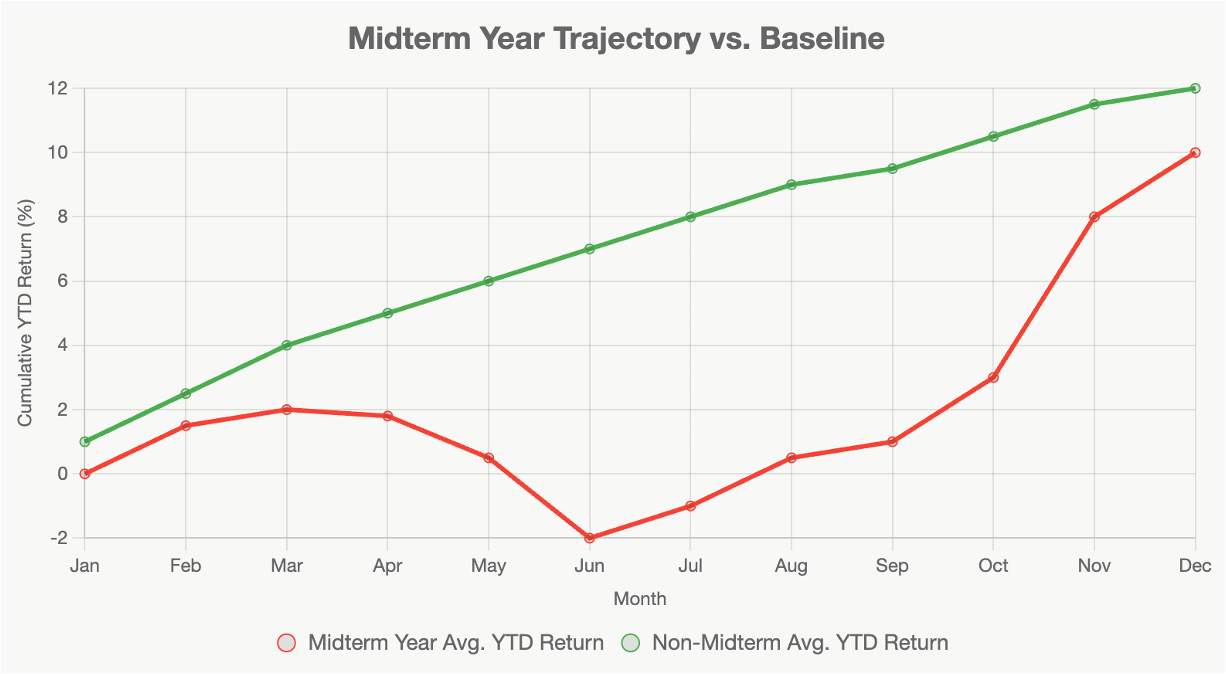 Midterm year typical trajectory showing Q1-Q2 weakness and Q4 strength