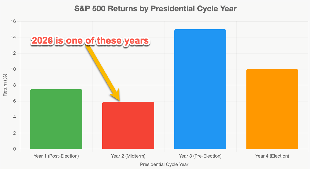 Presidential Cycle Returns Chart showing Year 3 averaging 16.4% vs Midterm Year 2 at 5.8%