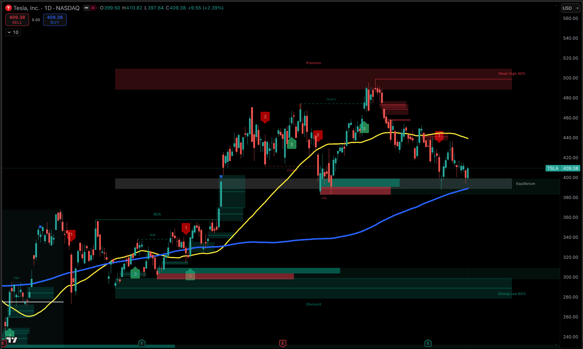 TSLA Daily Chart — Smart Money Concepts with key support and resistance levels